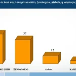 Δημοσκόπηση-alco:-Σχεδόν-ένας-στους-δύο-πολίτες-δεν-θα-πάει-φέτος-διακοπές-–-«Αγκάθι»-το-κόστος-διαμονής-και-εισιτηρίων