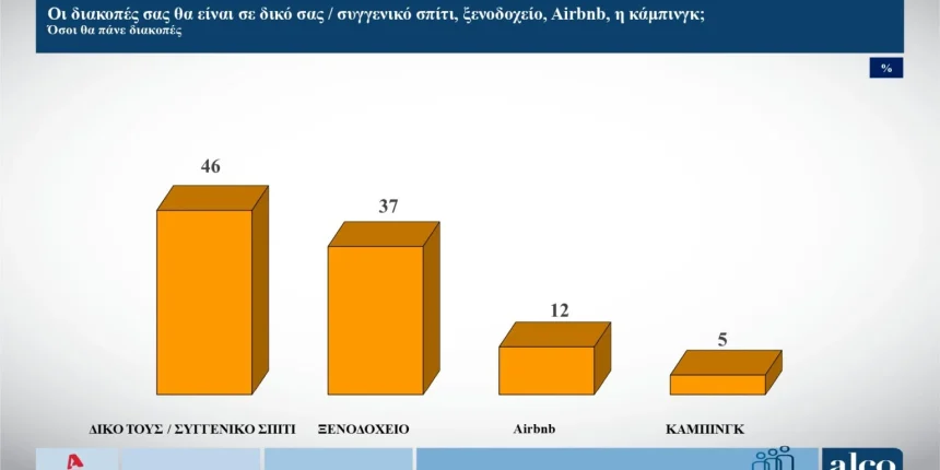 Δημοσκόπηση-alco:-Σχεδόν-ένας-στους-δύο-πολίτες-δεν-θα-πάει-φέτος-διακοπές-–-«Αγκάθι»-το-κόστος-διαμονής-και-εισιτηρίων