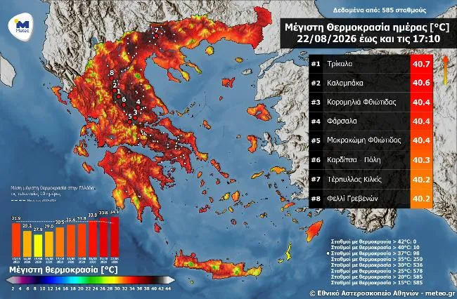Συνεχίζεται-ο-καύσωνας-με-42αρια-και-«θερμική-ασφυξία»-τη-νύχτα:-Στους-40,7-βαθμούς-τα-Τρίκαλα-–-«Καμίνι»-η-κεντρική-και-βόρεια-Ελλάδα