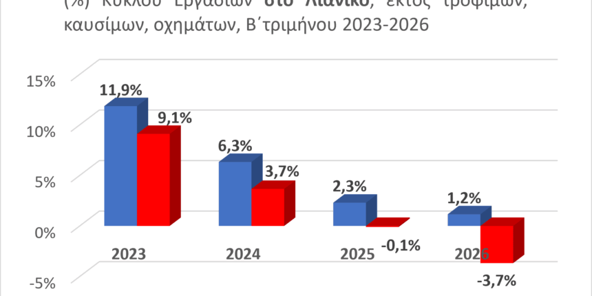 Σταύρος-Καφούνης:-Καμπανάκι-ενόψει-ΔΕΘ.- Πτώση-6,1%-το-Β΄-τρίμηνο-ακόμη-και-για-τις-μεγάλες-επιχειρήσεις
