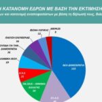 Δημοσκόπηση-palmos-analysis:-Μάχη-ΕΛΑΣ-–-ΠΑΣΟΚ-και-Βουλή-των…-9-κομμάτων-–-Ακρίβεια-και-διαφθορά-κρίνουν-την-ψήφο