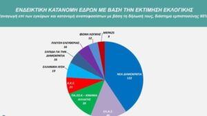 Δημοσκόπηση-palmos-analysis:-Μάχη-ΕΛΑΣ-–-ΠΑΣΟΚ-και-Βουλή-των…-9-κομμάτων-–-Ακρίβεια-και-διαφθορά-κρίνουν-την-ψήφο