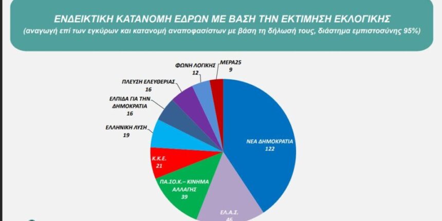 Δημοσκόπηση-palmos-analysis:-Μάχη-ΕΛΑΣ-–-ΠΑΣΟΚ-και-Βουλή-των…-9-κομμάτων-–-Ακρίβεια-και-διαφθορά-κρίνουν-την-ψήφο